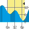 Tide chart for Dupont Wharf, Nisqually Reach, Washington on 2021/05/4