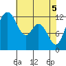 Tide chart for Dupont Wharf, Nisqually Reach, Washington on 2021/05/5