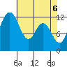 Tide chart for Dupont Wharf, Nisqually Reach, Washington on 2021/05/6