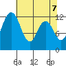 Tide chart for Dupont Wharf, Nisqually Reach, Washington on 2021/05/7