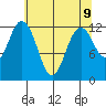 Tide chart for Dupont Wharf, Nisqually Reach, Washington on 2021/05/9