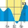Tide chart for Dupont Wharf, Nisqually Reach, Washington on 2021/06/13