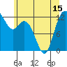 Tide chart for Dupont Wharf, Nisqually Reach, Washington on 2021/06/15