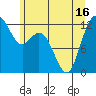 Tide chart for Dupont Wharf, Nisqually Reach, Washington on 2021/06/16