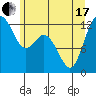 Tide chart for Dupont Wharf, Nisqually Reach, Washington on 2021/06/17