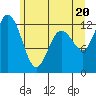 Tide chart for Dupont Wharf, Nisqually Reach, Washington on 2021/06/20