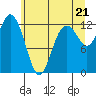 Tide chart for Dupont Wharf, Nisqually Reach, Washington on 2021/06/21