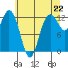 Tide chart for Dupont Wharf, Nisqually Reach, Washington on 2021/06/22