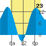 Tide chart for Dupont Wharf, Nisqually Reach, Washington on 2021/06/23