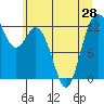 Tide chart for Dupont Wharf, Nisqually Reach, Washington on 2021/06/28
