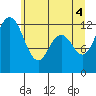 Tide chart for Dupont Wharf, Nisqually Reach, Washington on 2021/06/4