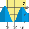 Tide chart for Dupont Wharf, Nisqually Reach, Washington on 2021/06/7