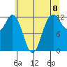 Tide chart for Dupont Wharf, Nisqually Reach, Washington on 2021/06/8