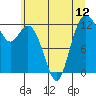 Tide chart for Dupont Wharf, Nisqually Reach, Washington on 2021/07/12