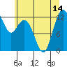 Tide chart for Dupont Wharf, Nisqually Reach, Washington on 2021/07/14