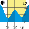 Tide chart for Dupont Wharf, Nisqually Reach, Washington on 2021/07/17