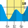 Tide chart for Dupont Wharf, Nisqually Reach, Washington on 2021/07/18