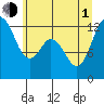Tide chart for Dupont Wharf, Nisqually Reach, Washington on 2021/07/1
