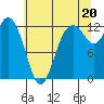 Tide chart for Dupont Wharf, Nisqually Reach, Washington on 2021/07/20