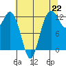 Tide chart for Dupont Wharf, Nisqually Reach, Washington on 2021/07/22