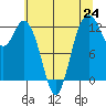 Tide chart for Dupont Wharf, Nisqually Reach, Washington on 2021/07/24