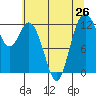 Tide chart for Dupont Wharf, Nisqually Reach, Washington on 2021/07/26