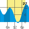 Tide chart for Dupont Wharf, Nisqually Reach, Washington on 2021/07/27