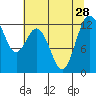 Tide chart for Dupont Wharf, Nisqually Reach, Washington on 2021/07/28