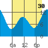 Tide chart for Dupont Wharf, Nisqually Reach, Washington on 2021/07/30
