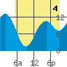 Tide chart for Dupont Wharf, Nisqually Reach, Washington on 2021/07/4