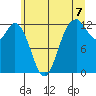 Tide chart for Dupont Wharf, Nisqually Reach, Washington on 2021/07/7