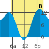 Tide chart for Dupont Wharf, Nisqually Reach, Washington on 2021/07/8