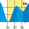 Tide chart for Dupont Wharf, Nisqually Reach, Washington on 2021/08/16