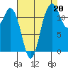 Tide chart for Dupont Wharf, Nisqually Reach, Washington on 2021/08/20
