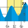 Tide chart for Dupont Wharf, Nisqually Reach, Washington on 2021/08/27