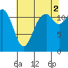 Tide chart for Dupont Wharf, Nisqually Reach, Washington on 2021/08/2