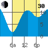Tide chart for Dupont Wharf, Nisqually Reach, Washington on 2021/08/30
