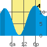 Tide chart for Dupont Wharf, Nisqually Reach, Washington on 2021/08/4
