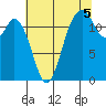 Tide chart for Dupont Wharf, Nisqually Reach, Washington on 2021/08/5