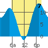 Tide chart for Dupont Wharf, Nisqually Reach, Washington on 2021/08/7