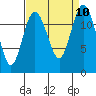 Tide chart for Dupont Wharf, Nisqually Reach, Washington on 2021/09/10