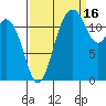 Tide chart for Dupont Wharf, Nisqually Reach, Washington on 2021/09/16