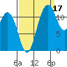 Tide chart for Dupont Wharf, Nisqually Reach, Washington on 2021/09/17