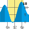 Tide chart for Dupont Wharf, Nisqually Reach, Washington on 2021/09/18