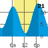 Tide chart for Dupont Wharf, Nisqually Reach, Washington on 2021/09/21