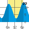 Tide chart for Dupont Wharf, Nisqually Reach, Washington on 2021/09/22