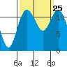 Tide chart for Dupont Wharf, Nisqually Reach, Washington on 2021/09/25