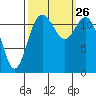 Tide chart for Dupont Wharf, Nisqually Reach, Washington on 2021/09/26