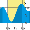 Tide chart for Dupont Wharf, Nisqually Reach, Washington on 2021/09/2