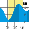 Tide chart for Dupont Wharf, Nisqually Reach, Washington on 2021/09/30
